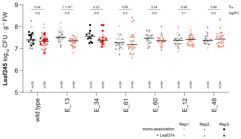 Extended Data Figure 6