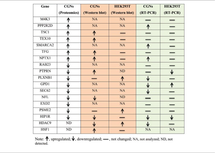 graphic file with name 10.1177_1535370218761149-table2.jpg