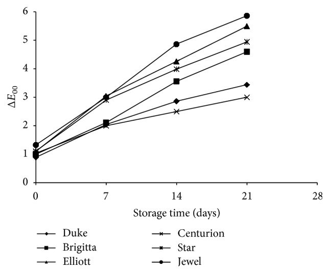 Figure 5