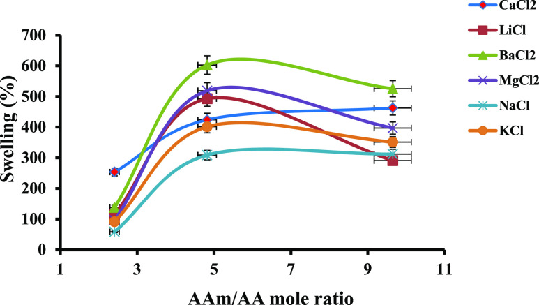 Figure 6