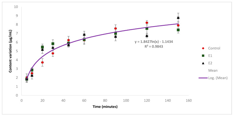 Figure 7