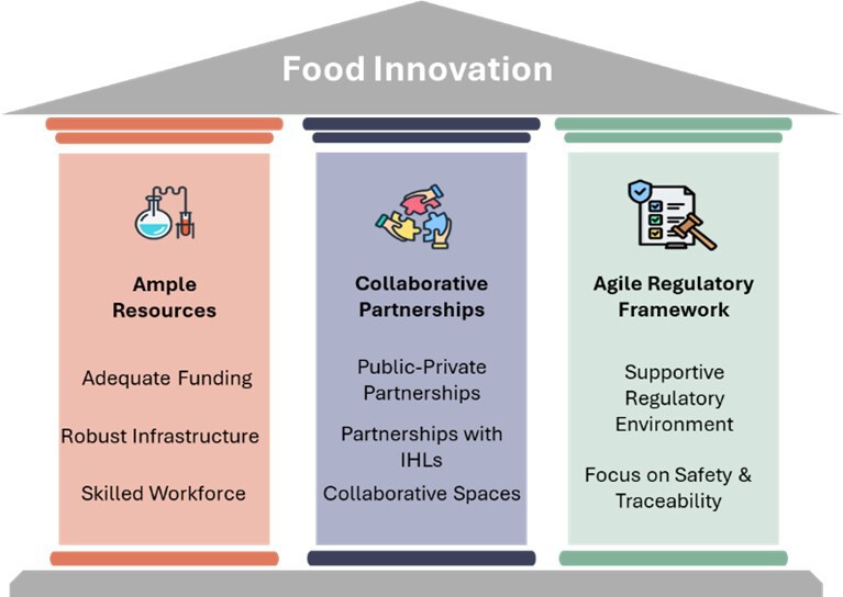 Singapore’s strategic framework comprising three core pillars for advancing food research and innovation.