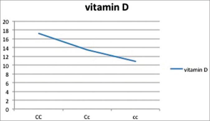 Graph 2