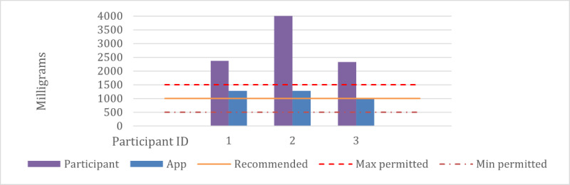 Figure 5