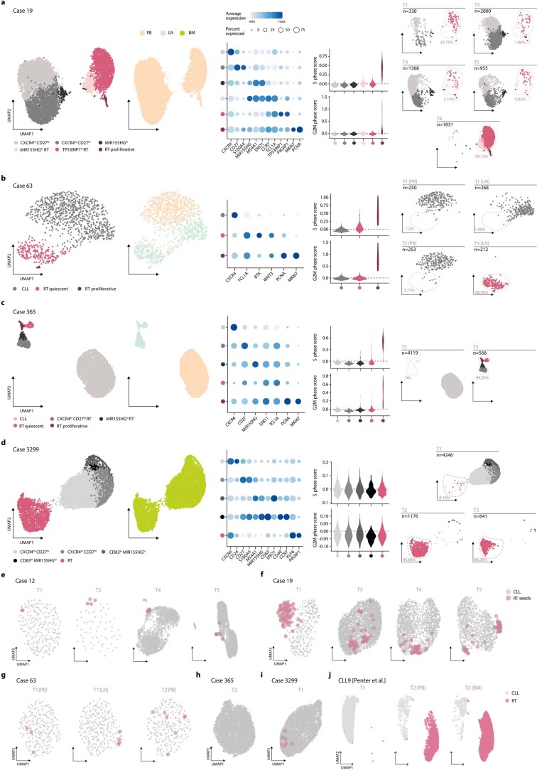 Extended Data Fig. 7