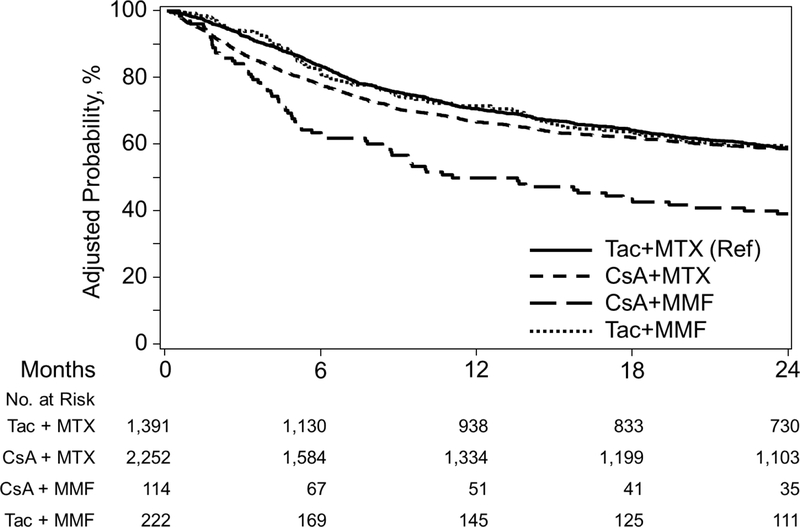 Figure 3A.