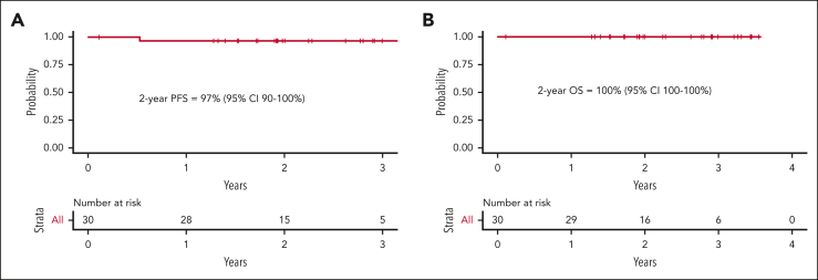 Figure 2.