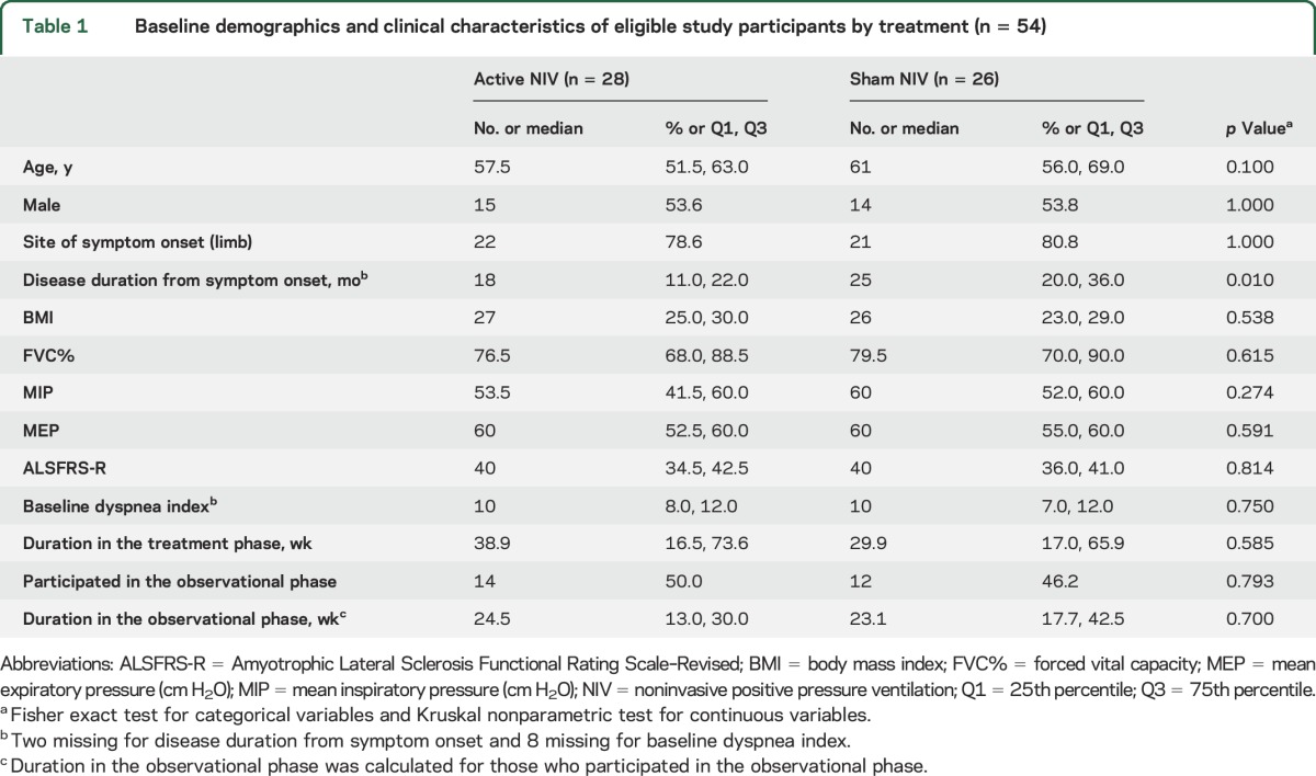 graphic file with name NEUROLOGY2016733618TT1.jpg