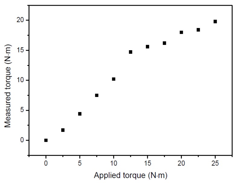 Figure 13