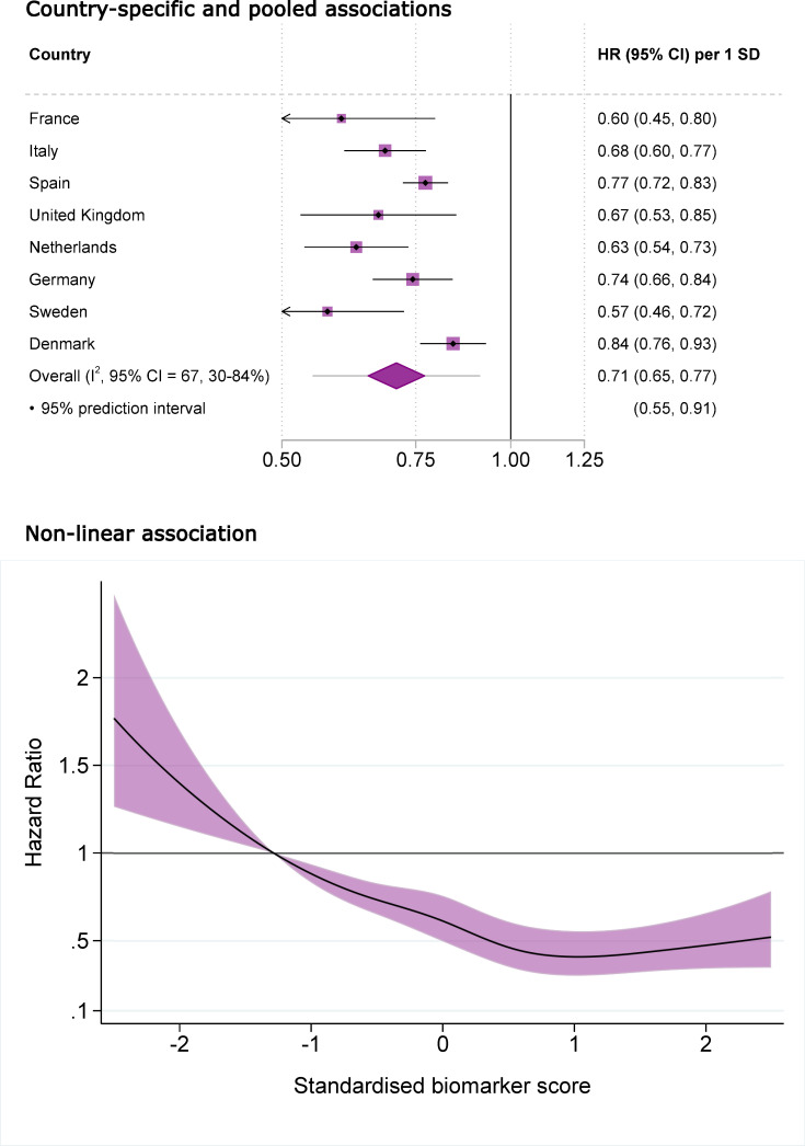 A nutritional biomarker score of the Mediterranean diet and incident ...