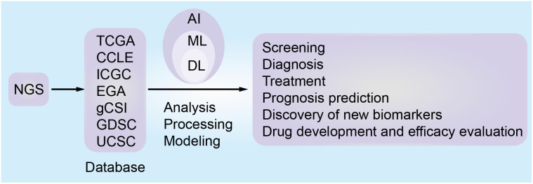 Figure 3