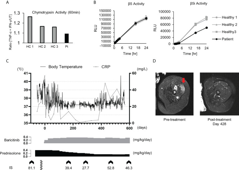 Figure 3