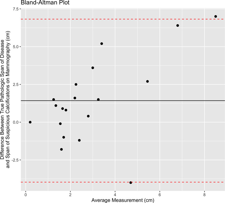 Bland-Altman plot shows the span of disease measured by pathologic analysis compared with the extent of suspicious imaging findings at mammography. The solid black line shows the mean difference between the two measurements, and the red dotted lines represent the 95% CIs.