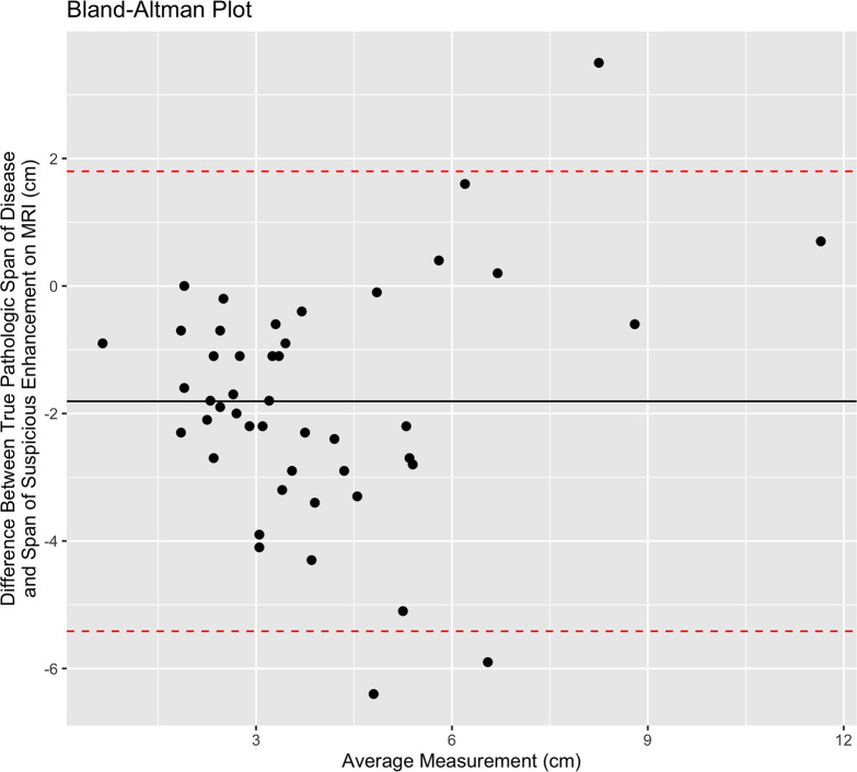 Bland-Altman plot shows the span of disease measured by pathologic analysis compared with the extent of suspicious imaging findings at MRI. The solid black line shows the mean difference between the two measurements, and the red dotted lines represent the 95% CIs.