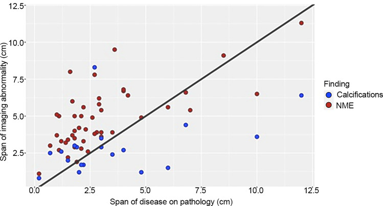 Scatterplot compares the span of suspicious imaging findings (y-axis) with the true histologic span (x-axis) in 41 patients with malignant index masses and mass-associated nonmass enhancement (NME) at preoperative MRI. Span of NME at MRI is indicated by red dots, and span of calcifications at mammography is indicated by blue dots. The black reference line demonstrates x = y.