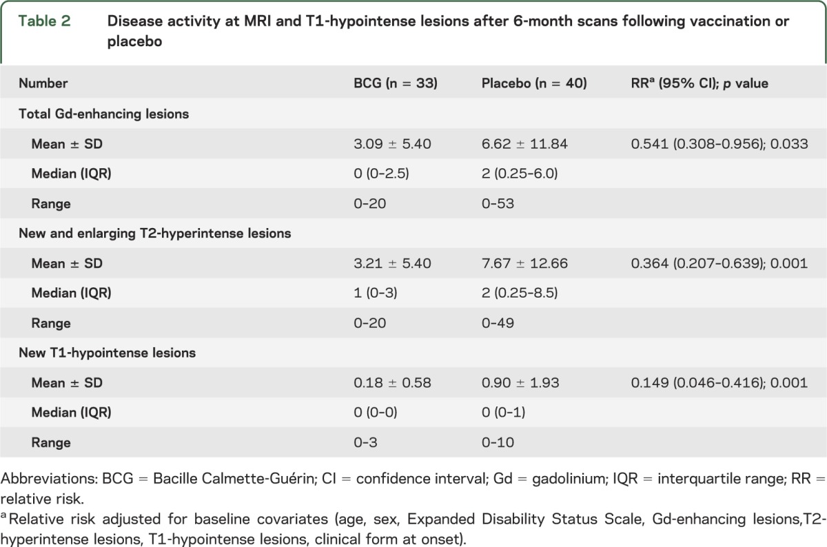 graphic file with name NEUROLOGY2012500660TT2.jpg