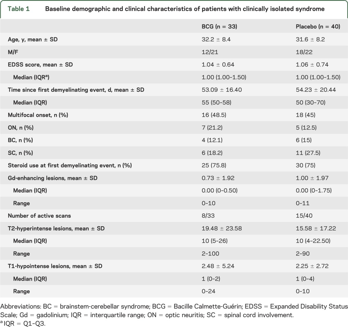 graphic file with name NEUROLOGY2012500660TT1.jpg