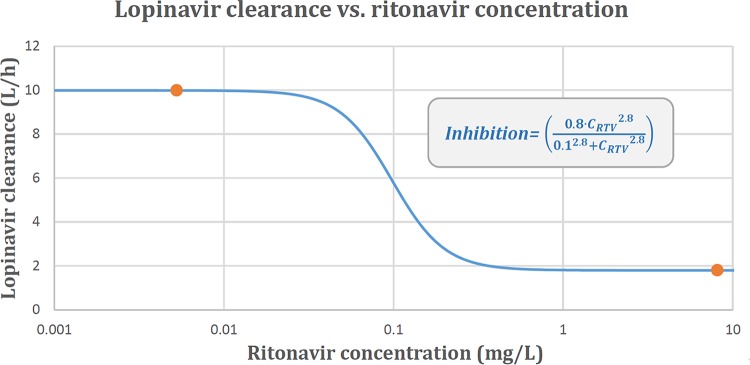 FIG 3