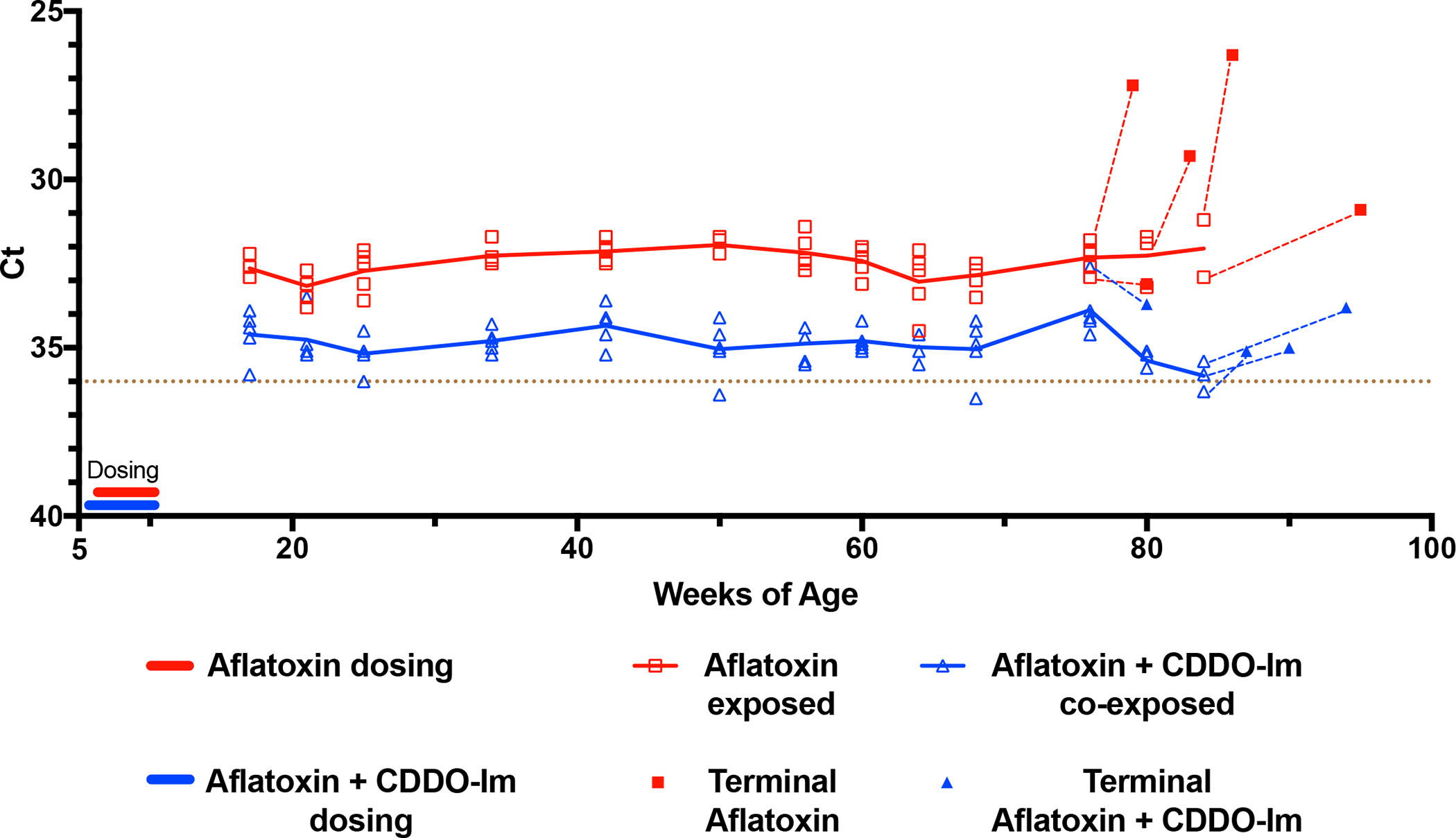 Figure 5: