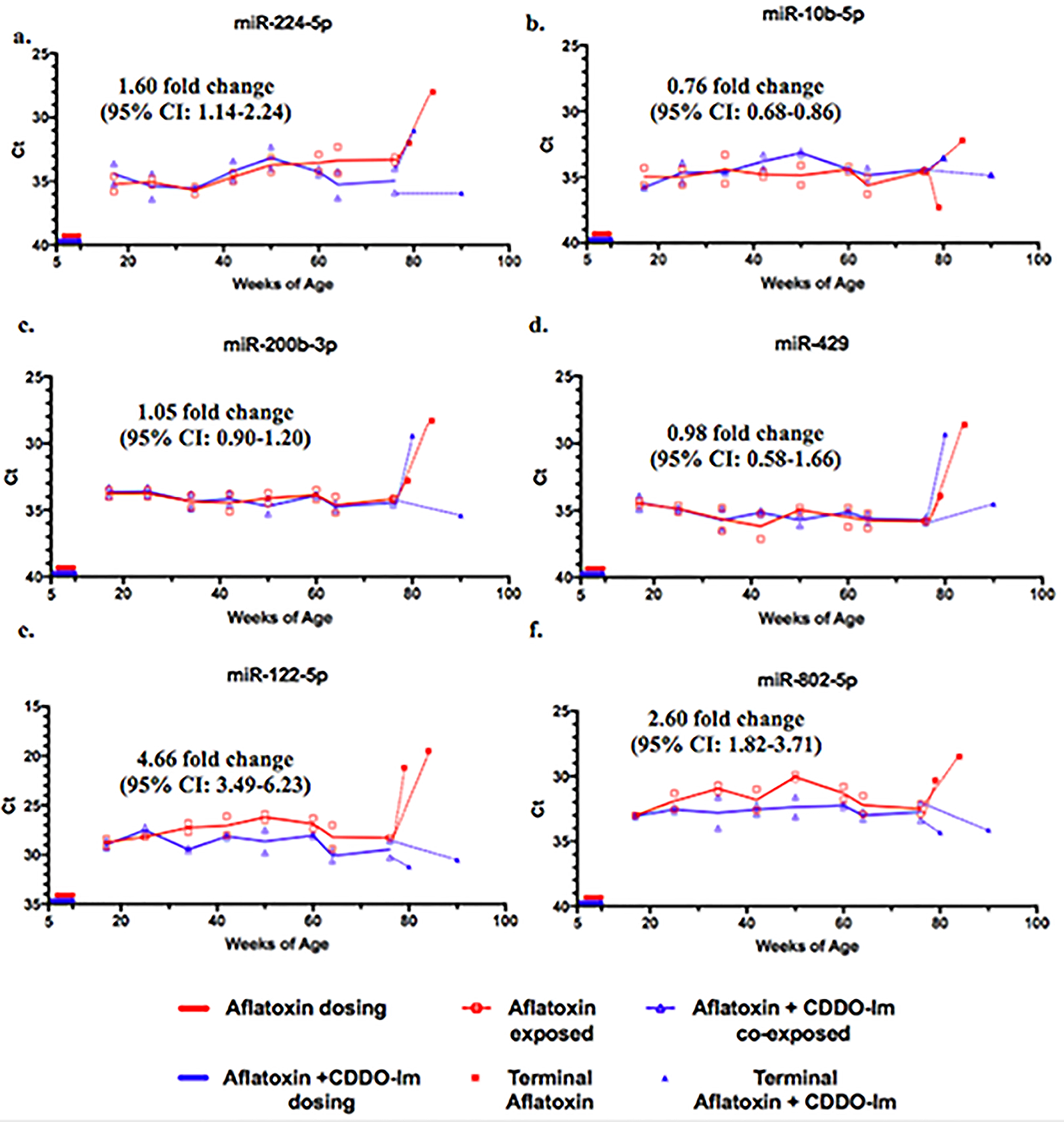 Figure 4: