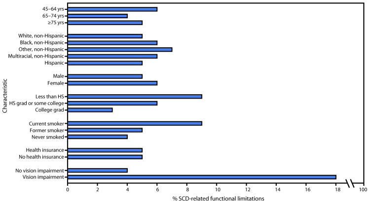 The figure is a bar graph showing the adjusted percentage of subjective cognitive decline–related functional limitations among adults aged ≥45 years, by demographic characteristics, smoking status, and vision impairment in 49 states, Puerto Rico, and the District of Columbia, based on 2015–2017 data from the Behavioral Risk Factor Surveillance System.