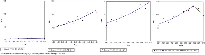 Fig. 3