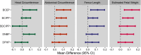 Figure 2 is a set of four forest plots titled head circumference, abdominal circumference, femur length, and estimated fetal weight, plotting mean difference (95 percent confidence intervals) in these ultrasound measurements in association with diphenyl phosphate, di-n-butyl phosphate, bis(1,3-dichloro-2-propyl) phosphate, bis(1-chloro-2-propyl) phosphate, and bis(2-chloroethyl) phosphate (y-axis), ranging from negative 0.1 to 0.2 in increments of 0.1 (x-axis).