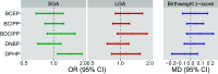 Figure 3 is a set of three forest plots titled small-for-gestational age, large-for-gestational age, and birthweight z score, plotting diphenyl phosphate, di-n-butyl phosphate, bis(1,3-dichloro-2-propyl) phosphate, bis(1-chloro-2-propyl) phosphate, and bis(2-chloroethyl) phosphate (y-axis) across odds ratio (95 percent confidence interval), for small-for-gestational age and large-for-gestational age ranging from 0.5 to 1.0 in increments of 0.5 and 1.0 to 2.0 in increments of 1.0; 0.5 to 1.0 in increments of 0.5 and 1.0 to 2.0 in increments of 1.0; and mean difference for birthweight z-scores (95 percent confidence interval), ranging from negative 0.2 to 0.2 in increments of 0.1 (x-axis).