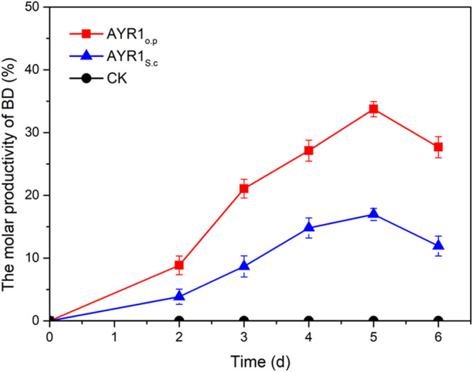 FIG 3