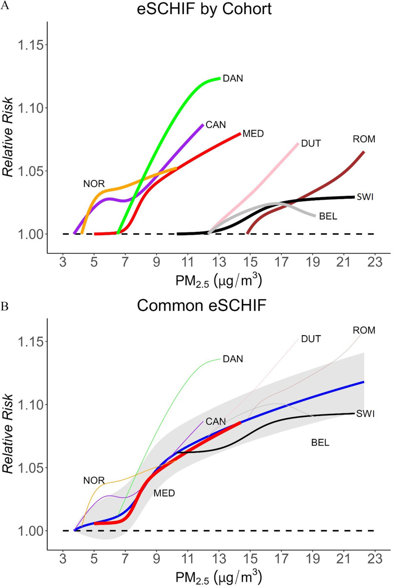 Figures 3A and 3B are graphs titled extended shape constrained health impact function by cohort and common extended shape constrained health impact function, plotting relative risk, ranging from 1.00 to 1.15 in increments of 0.05 (y-axis) across particulate matter begin subscript 2.5 end subscript (micrograms per meter cubed), ranging from 3 to 23 in increments of 2 (x-axis) for Norway, Belgian, Danish, Dutch, Roman, Swiss, Medicare, Canadian Census Health and Environment Cohorts, respectively.