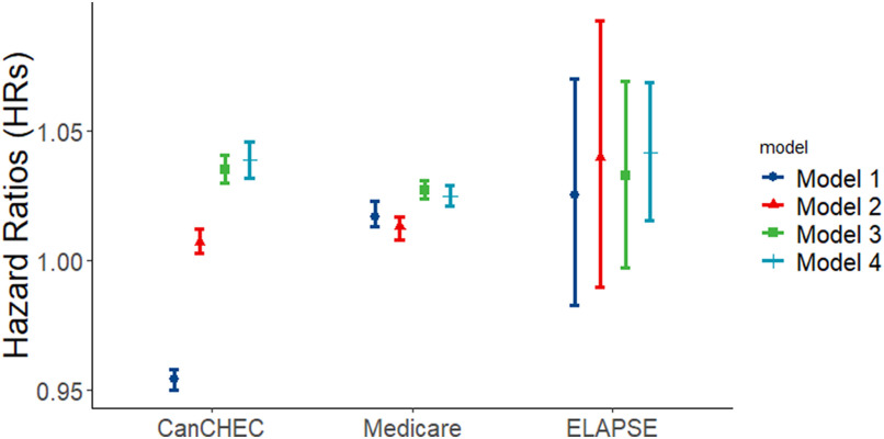 Figure 1 is a graph, plotting hazard ratios, ranging from 0.95 to 1.05 in increments of 0.05 (y-axis) across Canadian Census Health and Environment Cohorts, Medicare, and the Effects of Low-Level Air Pollution: A Study in Europe (x-axis) for model, including model 1, model 2, model 3, and model 4.