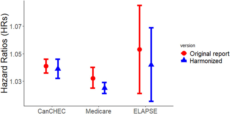 Figure 2 is a graph, plotting hazard ratios, ranging from 1.03 to 1.07 in increments of 0.02 (y-axis) across Canadian Census Health and Environment Cohorts, Medicare, and the Effects of Low-Level Air Pollution: A Study in Europe (x-axis) for version, including original report and harmonized analyses.