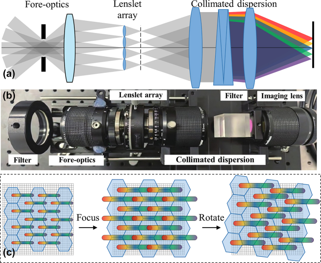 Figure 3: