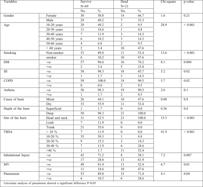 Table II