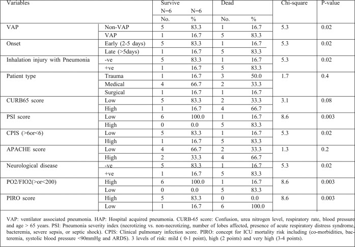 Table VII