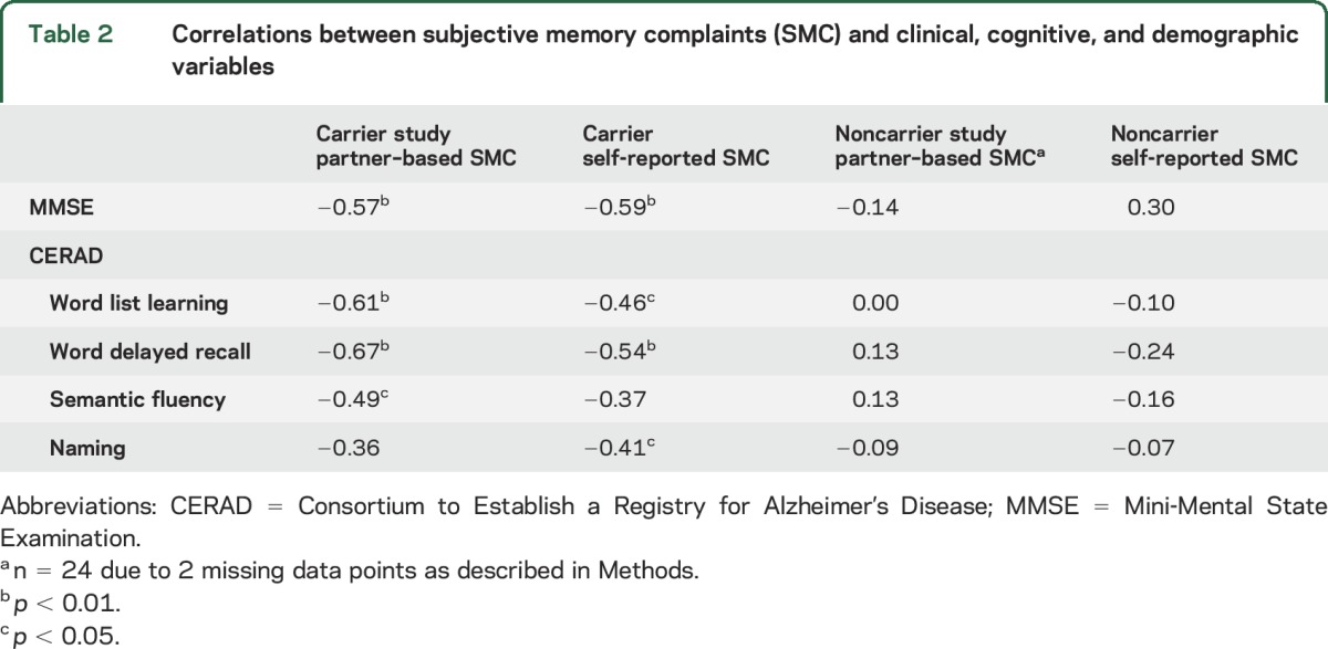 graphic file with name NEUROLOGY2016783399TT2.jpg