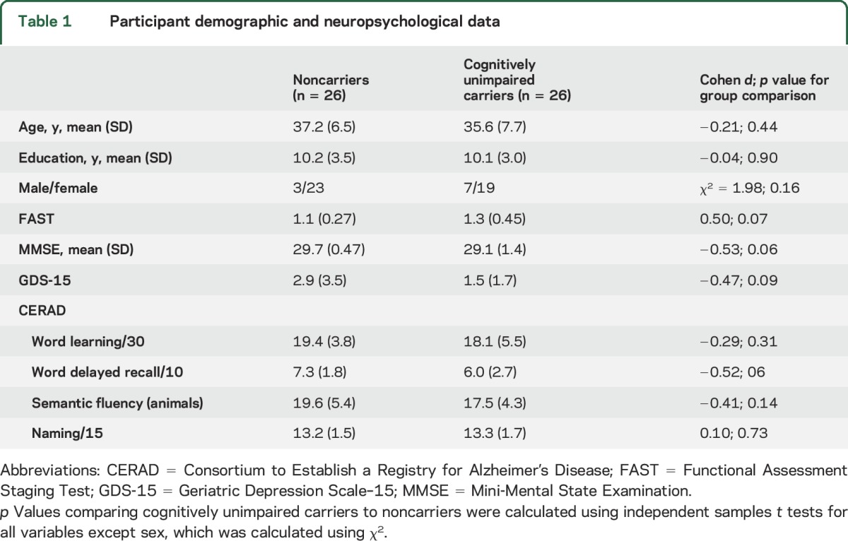 graphic file with name NEUROLOGY2016783399TT1.jpg