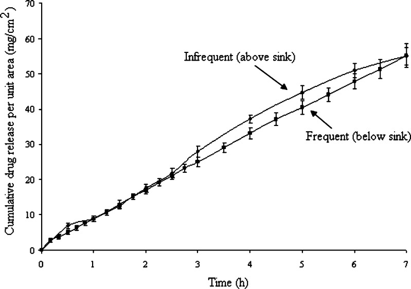 Validation of a Static Franz Diffusion Cell System for In Vitro ...