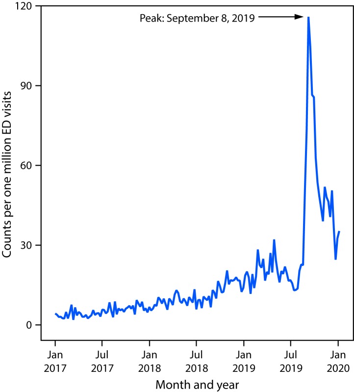 The figure is a line chart showing the rate of emergency department visits with e-cigarette, or vaping, product use in the reason for visit (chief complaint) according to the National Syndromic Surveillance Program, in the United States during January 1, 2017–January 11, 2020.