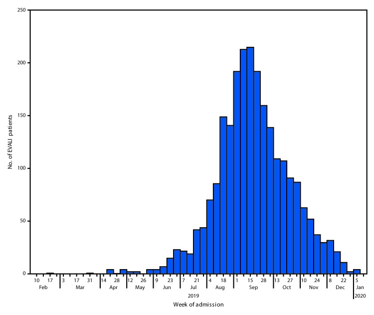 The figure is a histogram, an epidemiologic curve showing the number of patients (N = 2,398) with e-cigarette, or vaping, product use–associated lung injury by week of hospital admission in the United States during February 10, 2019–January 14, 2020.