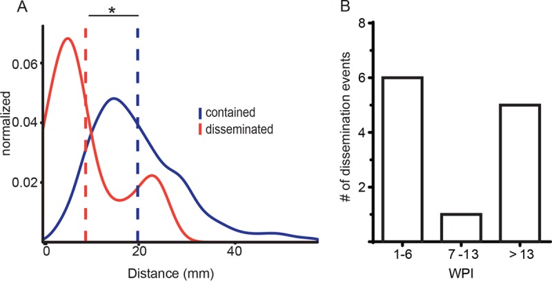 FIG 3 