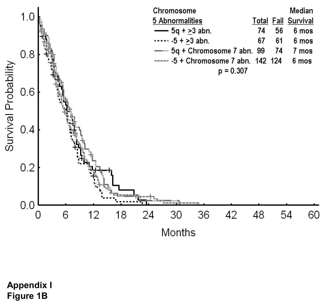 APPENDIX I Figure 1