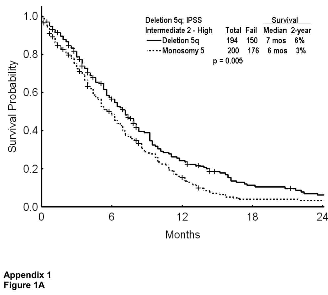 APPENDIX I Figure 1