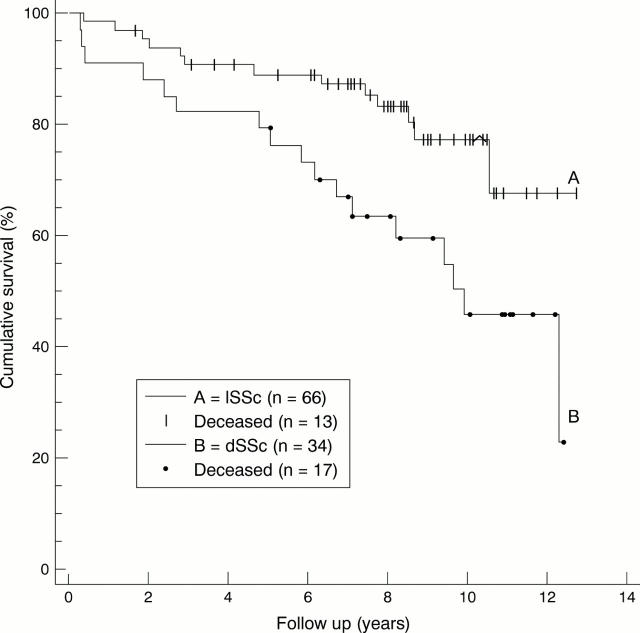 Figure 2  