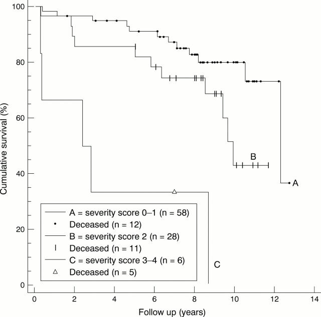 Figure 3  