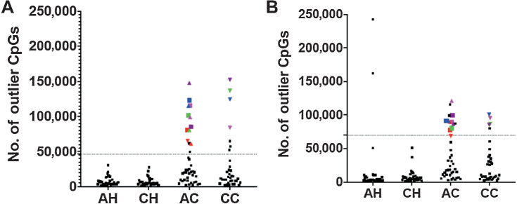 Figure 2. Identification of samples with OMP. Number of CpGs in which a sample is hypermethylated outlier (A) or Hypomethylated outlier (B). Dotted line indicates outlier boundary. Each symbol is a sample. Symbols above the dotted lines are outliers in respective plots. Colored symbols indicate samples that are outliers in both the plots and are termed as “OMPs”. Samples represented by colored symbols are OMPs. Same color and shape show the same individuals in both the plots.