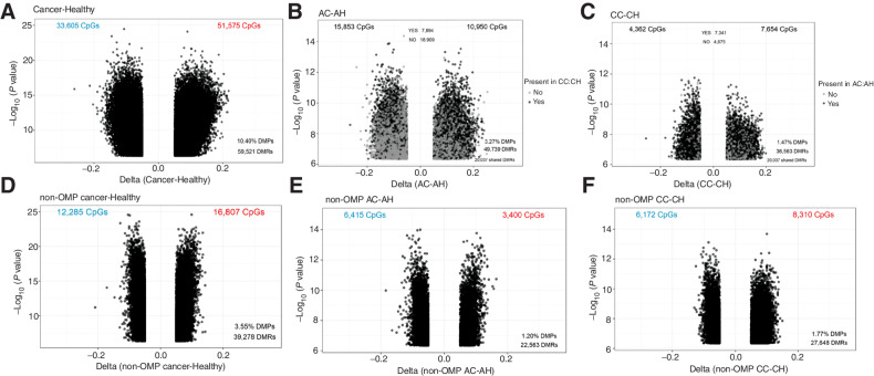 Figure 3. Volcano plots showing differential methylation analyses. Colon cancer versus healthy in all samples (A), AAs (B), and Caucasians (C). Non-outlier colon cancer versus healthy in all samples (D), AAs (E), and Caucasians (F). DMPs, differentially methylated positions; DMRs, differentially methylated regions.