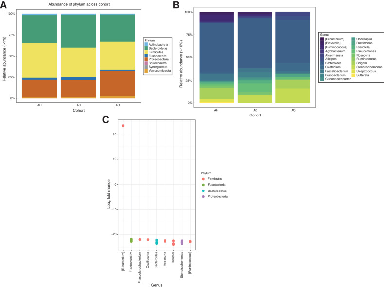 Figure 4. Analysis of the microbiome from AA samples. A, Taxonomic composition of colon tissue microbiomes at the phylum level. B, Taxonomic composition of colon tissue microbiomes at the genus level. C, Differential abundance analysis between microbiome samples of AC and AO cohorts. Each point represents ASV belonging to respective bacteria species. ASVs were considered significant if their false discovery rate-corrected P value was < 0.05. Multiple points visualized under the same genus represent ASVs that are classified within the same genus but differ by one or more nucleotides. Taxa in square brackets are annotations for proposed taxonomy supplied by the Greengenes database.