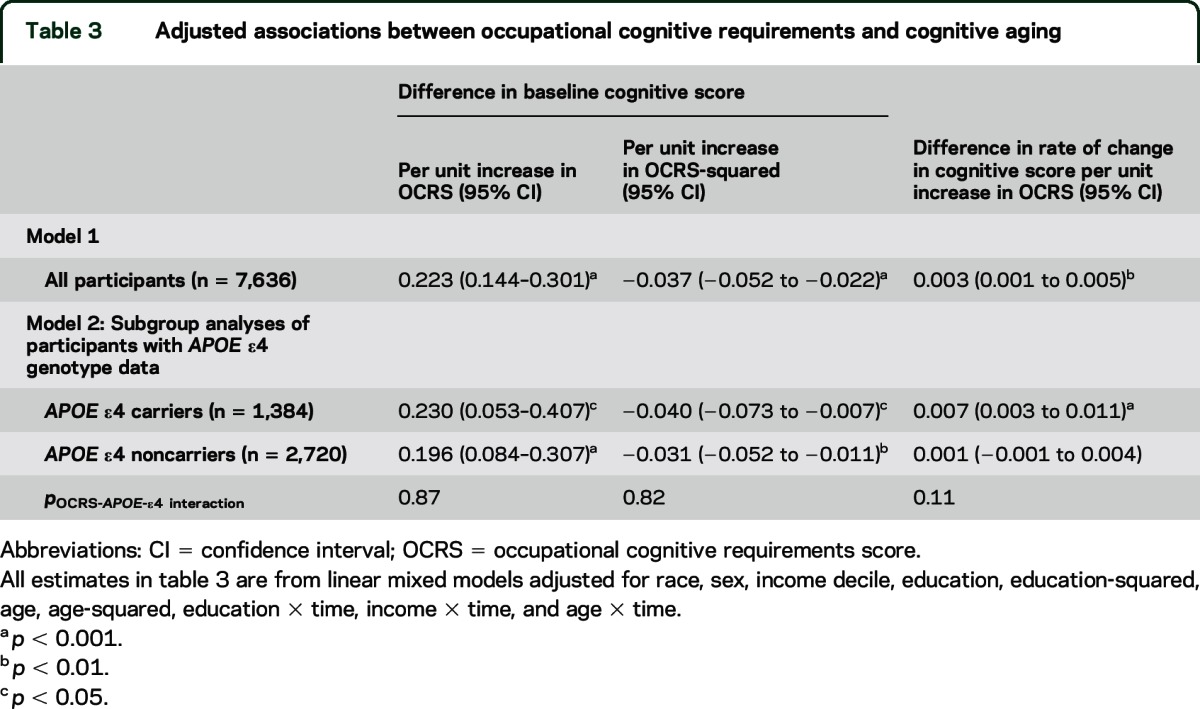 graphic file with name NEUROLOGY2015681841TT3.jpg