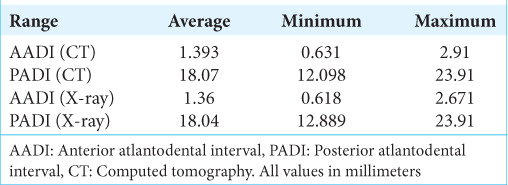 Plain Roentgenographic And Ct Scan Morphometric Analysis Of The Anterior Atlantodens Interval